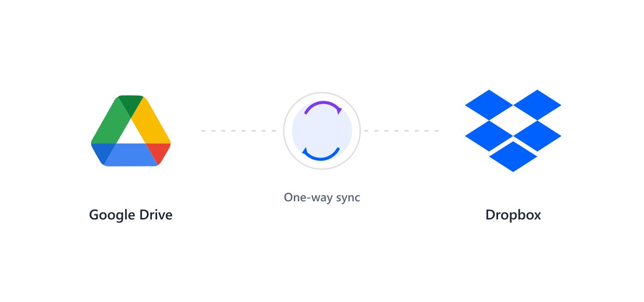 Google Drive to Dropbox one-way sync illustration