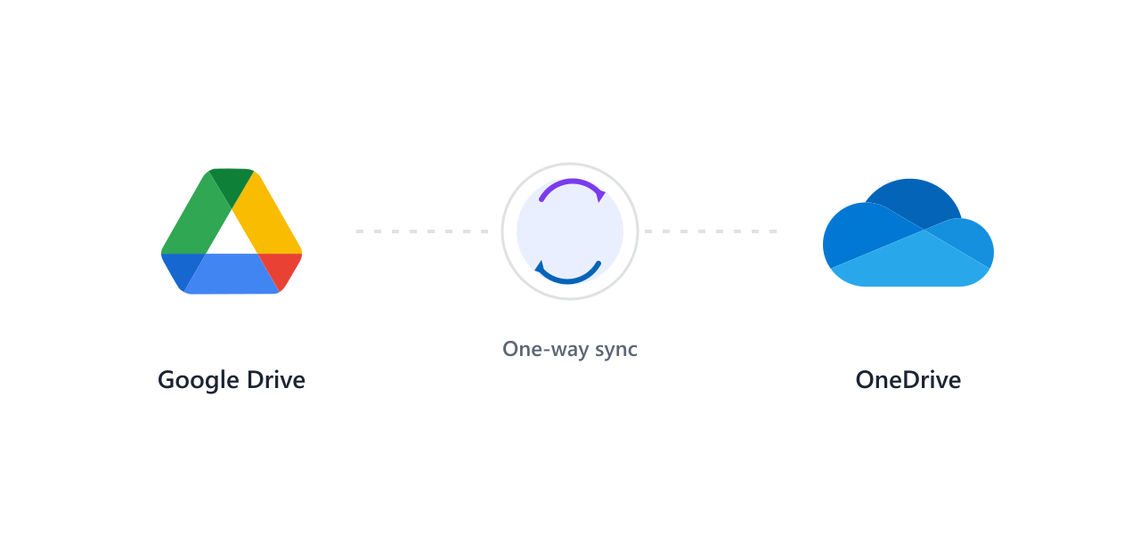 Google Drive to OneDrive one-way sync illustration