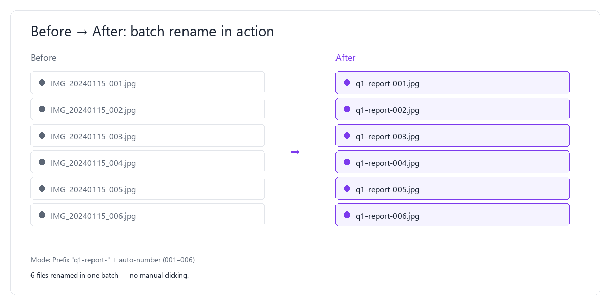 Before and after example: six IMG_ files renamed to q1-report-001 through q1-report-006 using prefix + auto-number mode